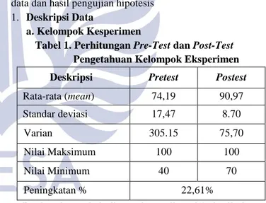 Tabel 1. Perhitungan Pre-Test dan Post-Test   Pengetahuan Kelompok Eksperimen 