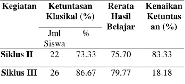Tabel 3. Data hasil belajar pada siklus III  Kegiatan  Ketuntasan  Klasikal (%)  Rerata Hasil  Belajar  Kenaikan Ketuntasan (%)  Jml  Siswa  %  Siklus II  22  73.33  75.70  83.33  Siklus III  26  86.67  79.77  18.18 