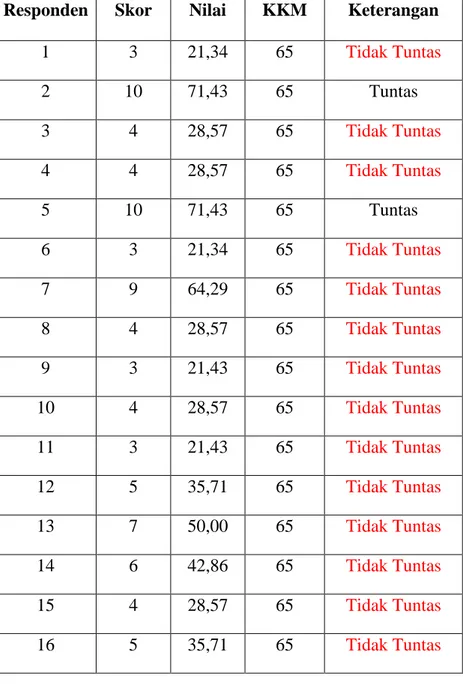Tabel 4.2 Daftar Nilai Pretest Siswa Kelas VII B MTs Darul  Amin Palangka Raya 