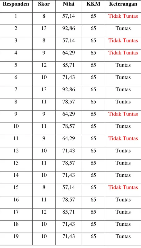 Tabel 4.3 Daftar Nilai Postest Siswa Kelas VII B MTs Darul   Amin Palangka Raya 