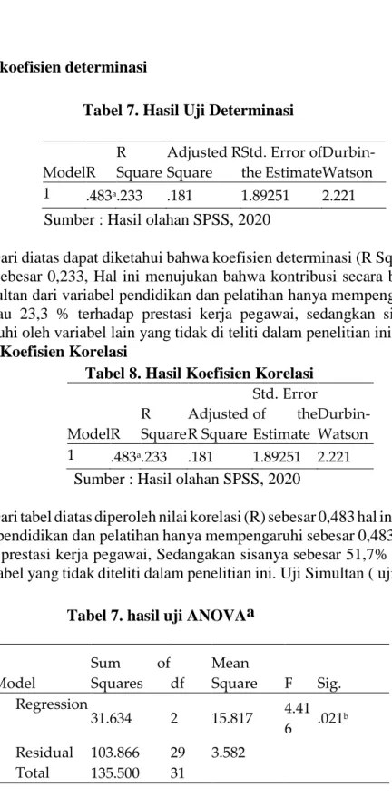 Tabel 7. Hasil Uji Determinasi 