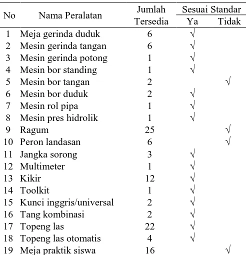 Tabel 3. Hasil Obervasi Kondisi Fungsional Peralatan Utama Bengkel di Pengelasan 