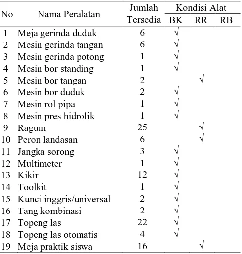 Tabel 4. Hasil Observasi Kondisi Fungsional Peralatan Pendukung  di Bengkel 