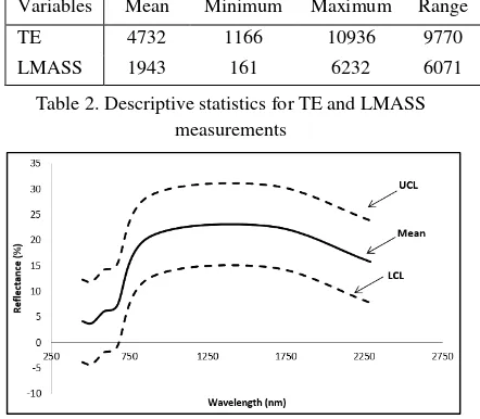 Table 2. Descriptive statistics for TE and LMASS 