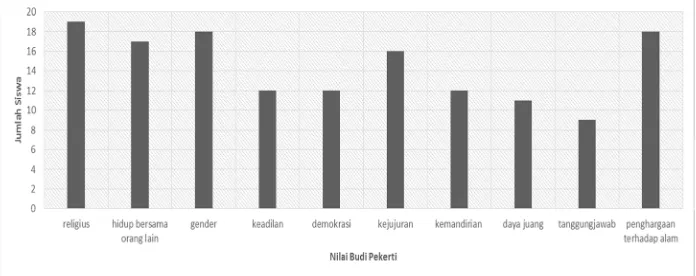 Gambar 1. diagram nilai Budi Pekerti Siswa Berkebutuhan khusus