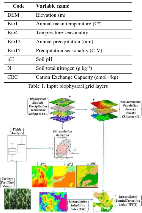 Table 1. Input biophysical grid layers 
