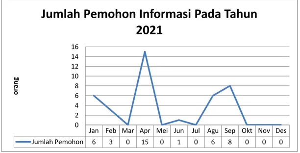 Gambar  grafik  di  bawah  ini  menjelaskan  jumlah  pemohon  informasi  publik  yang  telah  dilayani oleh PPID Balai Pengembangan Kompetensi PUPR Wilayah I Medan pada tahun 2021