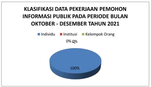 Diagram  di  bawah  ini  merupakan  rekapitulasi  pelayanan  informasi  publik  di  Balai  Pengembangan  Kompetensi  PUPR  Wilayah  I  Medan  tahun  2021  dengan  membutuhkan  rata-rata  waktu penyelesaian selama kurang 3 hari kerja