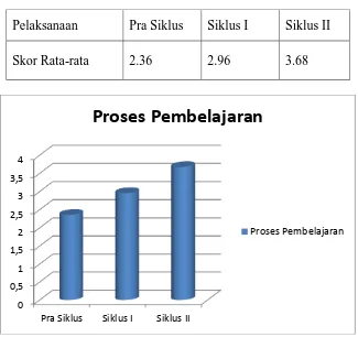 Tabel 1 Peningkatan Proses Pembelajaran  