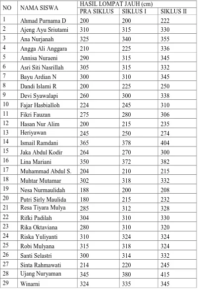 Tabel 3. Hasil Lompat Jauh Siswa 