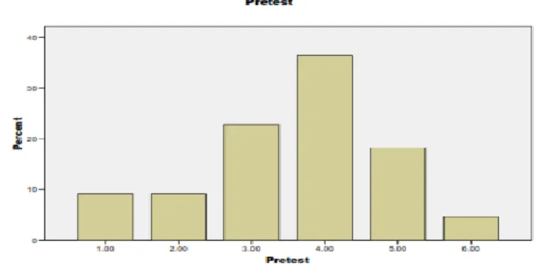 Tabel 1 Hasil Analisa Deskriptif Pre – test dan Post - test Kemampuan Melempar Bola  dalam Permainan Bocce 