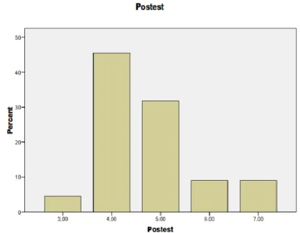 Gambar 2 Histogram Post-Test (Sumber : Dokumen Pribadi)  Hasil Uji Normalitas Data 