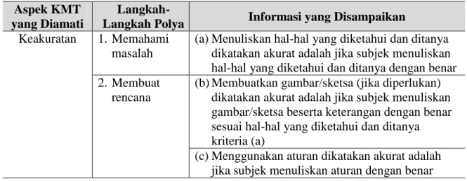 Tabel 1.  Matriks  Indikator  Komunikasi  Matematika  Tertulis  (KMT)  dalam  Langkah-Langkah Polya 