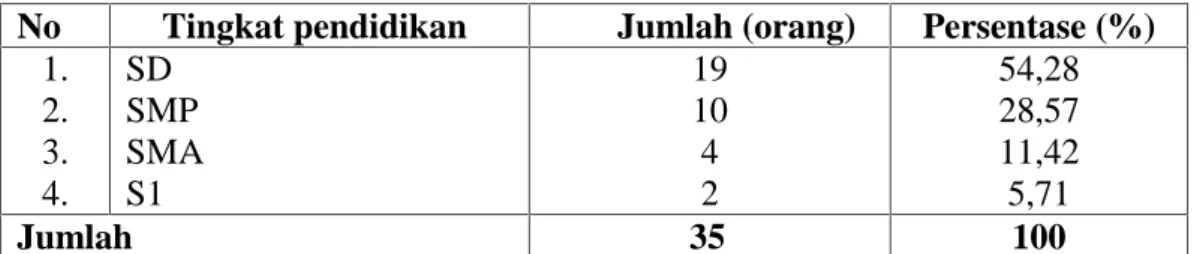 Tabel 9 terlihat bahwa tingkat pendidikan petani responden di Desa Taulo Kecamatan  Alla’ Kabupaten  Enrekang  masih  sangat  rendah