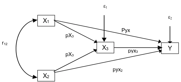Gambar 2 : Model persamaan struktural dari penelitian  