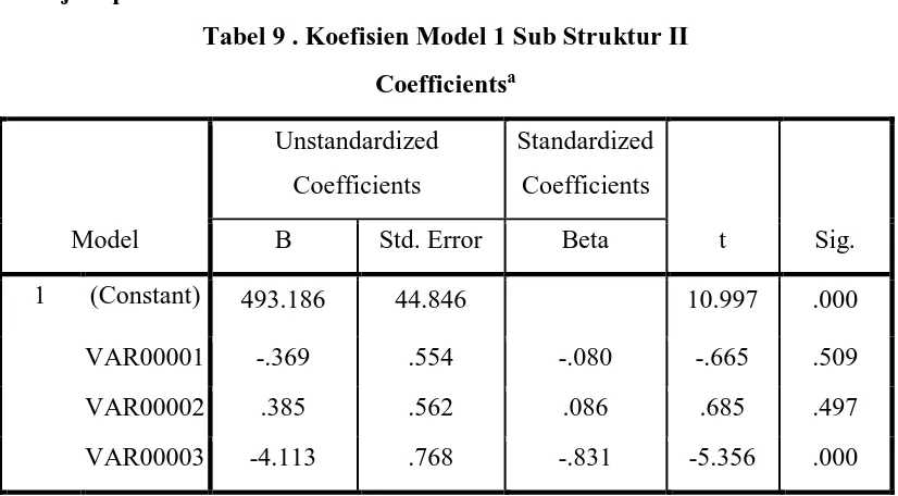 Tabel 9 . Koefisien Model 1 Sub Struktur II 