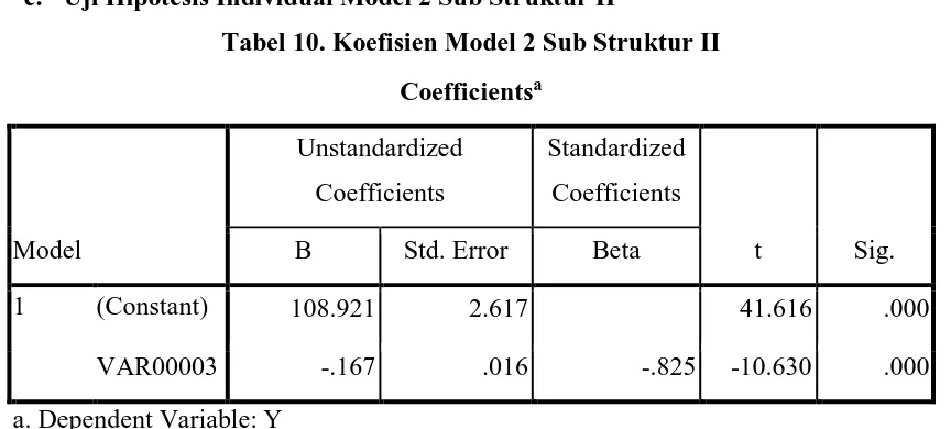 Tabel 10. Koefisien Model 2 Sub Struktur II 