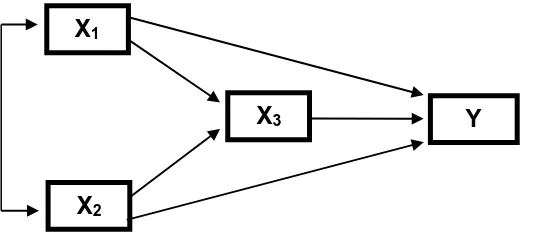 Gambar 1 :  Model Hipotetik Kausalitas Antar Variabel 