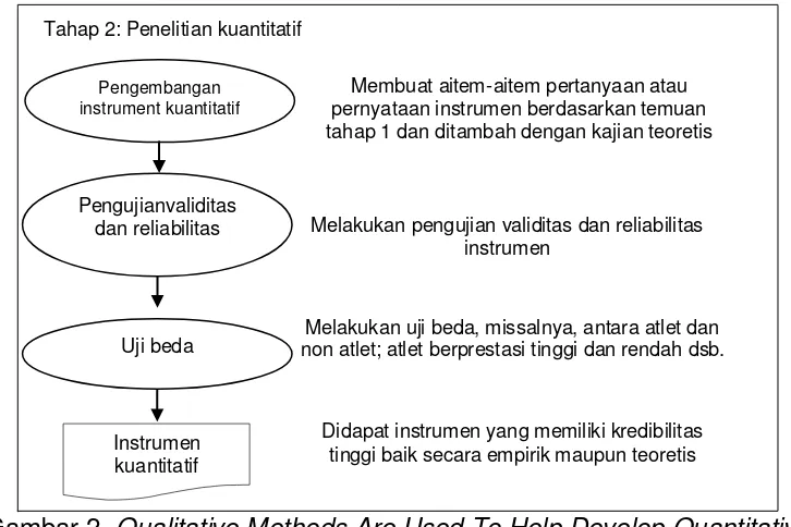 Gambar 2. Qualitative Methods Are Used To Help Develop Quantitative Measures And Instruments 