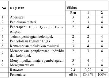Tabel 1. Keterlaksanaan Proses Pembelajaran dengan CQG 