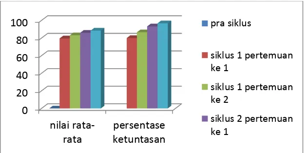 Gambar 3 Grafik Peningkatan Hasil Belajar Siswa Menggunakan Model Belajar CQG 