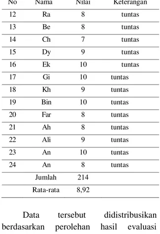 Tabel 4 Distribusi Hasil Evaluasi Belajar Siswa  Siklus 2 