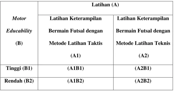 Tabel 1. Desain Penelitian Eksperimen Factorial 2x2  Latihan (A) 