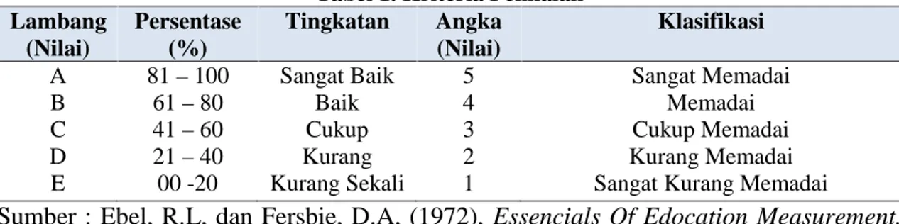 Tabel 1. Kriteria Penilaian Lambang (Nilai) Persentase(%) Tingkatan Angka(Nilai) Klasifikasi