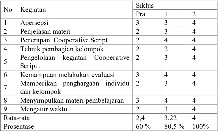 Tabel 1.  Peningkatan Proses Pembelajaran dengan Menggunakan Model Pembelajaran Cooperative Script 