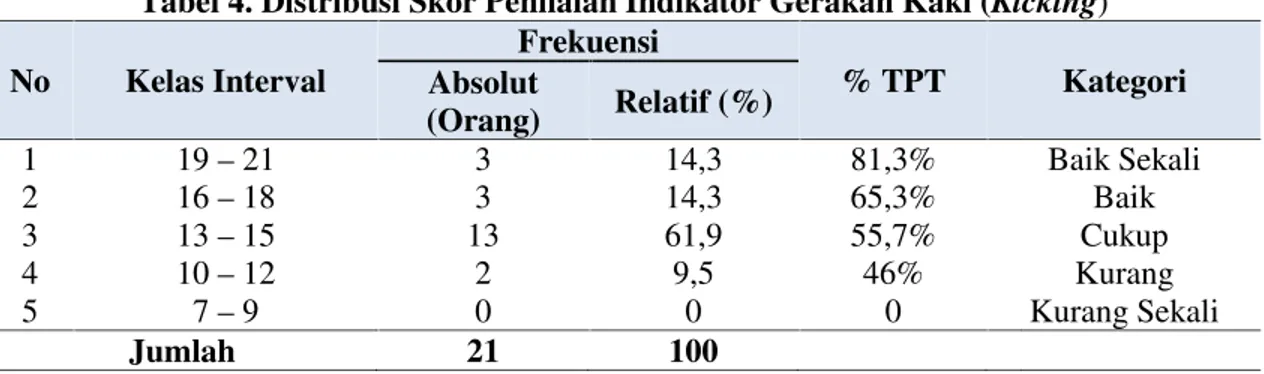 Tabel 4. Distribus No Kelas Interval 1 19 – 21 2 16 – 18 3 13 – 15 4 10 – 12 5 7 – 9 Jumlah Berdasarkan  tabel  di sampel  dapat  dianalisis  ke Kepelatihan FIK UNP pada skor 19 – 21 dengan persent