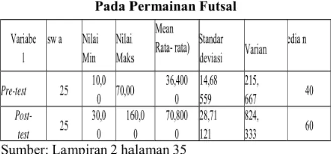 Tabel 1 Hasil Pretest dan Posttest Shooting  Pada Permainan Futsal  Variabe  l isw a Nilai Min Nilai Maks Mean  Rata- rata) Standar 