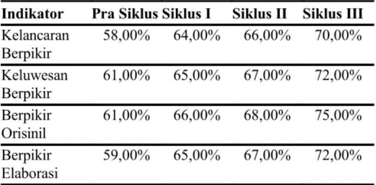 Tabel 2. Analisis Hasil Belajar Aspek Kognitif Setiap Siklus Rata-rata Peningkatan  (%) Rata-rata Peningkatan (%) Siklus  1