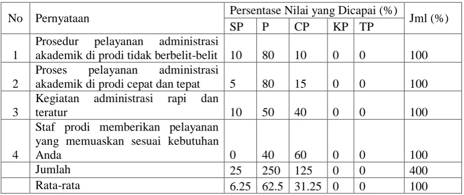 Tabel 1. Tanggapan Responden Terhadap Reliability (Kehandalan/Kepercayaan).  