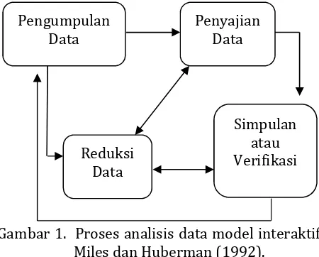 Gambar 1.  Proses analisis data model interaktif