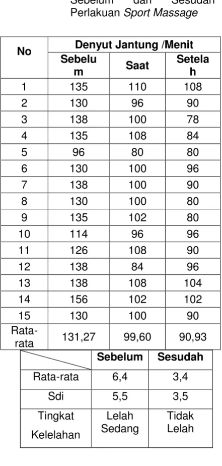 Tabel 3. Perbandingan Skor Rata-rata 