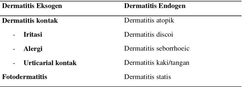 Tabel 2.1 klasifikasi dermatitis berdasarkan etiologinya 