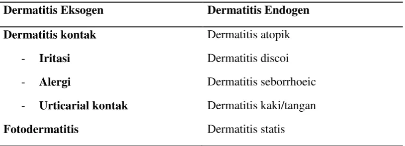Tabel 2.1 klasifikasi dermatitis berdasarkan etiologinya 