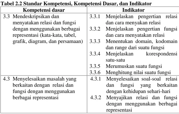 Tabel 2.2 Standar Kompetensi, Kompetensi Dasar, dan Indikator