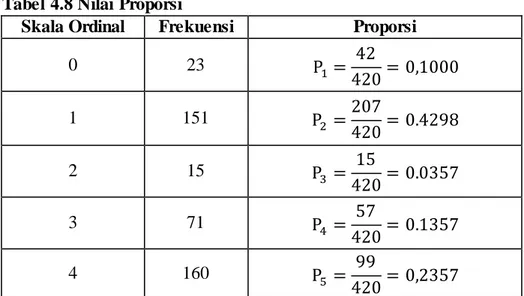 Tabel  4.7  di  atas  memiliki  makna  bahwa  skala  ordinal  0  mempunyai  frekuensi  sebanyak  42,  skala  ordinal  1  mempunyai  frekuensi  sebanyak  207,  skala  ordinal  2  mempunyai  frekuensi  sebanyak  15,  skala  ordinal  3  mempunyai  frekuensi  