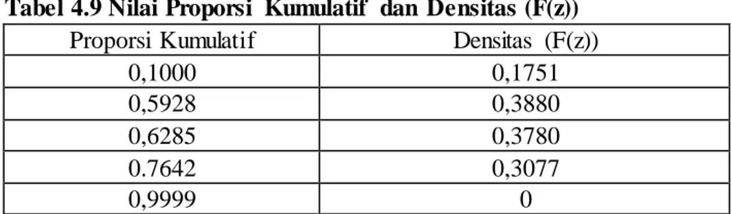 Tabel 4.9 Nilai Proporsi  Kumulatif  dan  Densitas (F(z)) 