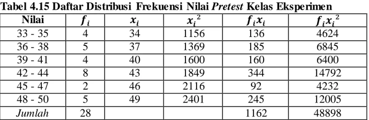 Tabel 4.15 Daftar Distribusi  Frekuensi  Nilai Pretest Kelas Eksperimen 