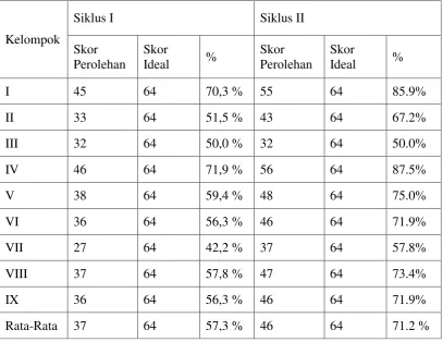 Tabel 2  Peningkatan Aktivitas Siswa Dalam Proses Pembelajaran Pada Pelajaran IPS Materi  “Perkembangan Kependudukan” Siklus I dan Siklus II