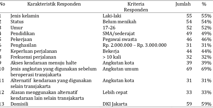 Tabel 7. Rekapitulasi sikap penumpang PT. Transjakarta wilayah Jakarta Timur 