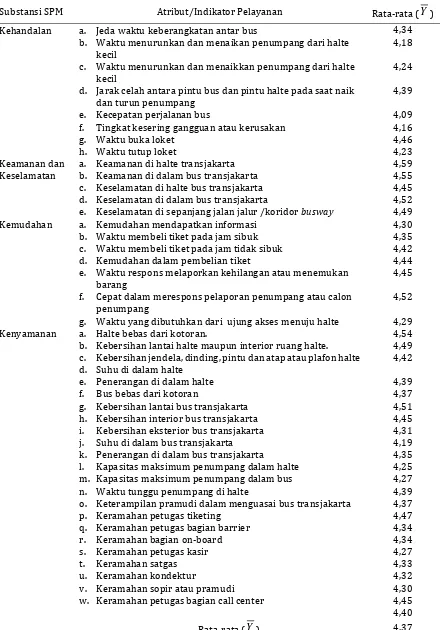Tabel 10. Perhitungan rata‐rata tingkat kepentingan (importance) PT. Transjakarta wilayah Jakarta Timur 
