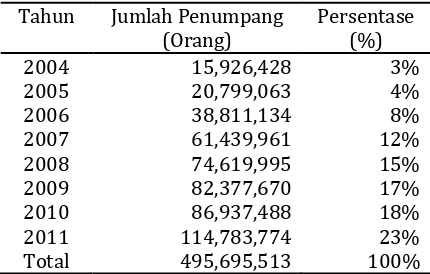 Tabel  1.  Jumlah  penumpang  bus  Transjakarta periode tahun 2004‐2011 