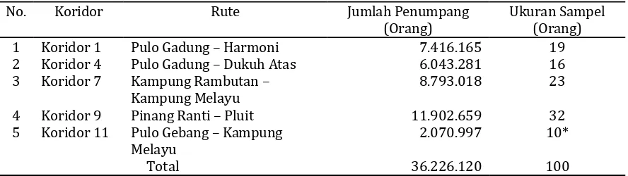 Tabel 3. Sampel penumpang bus transjakarta di Jakarta Timur dengan proporsional random sampling 