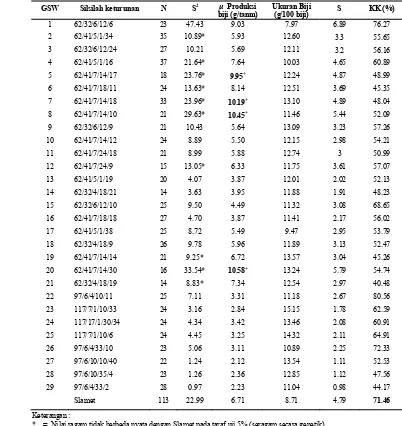 Tabel 1 Uji keseragaman galur dan Uji daya hasil dari persilangan Slamet x Wase blok agak subur