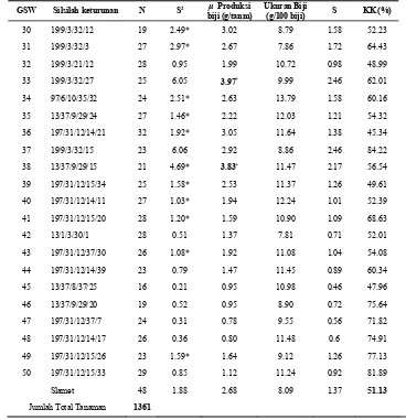 Tabel 2 Uji keseragaman galur dan Uji daya hasil dari persilangan Slamet x Wase blok tidak subur 
