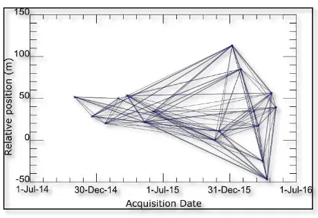 Figure 3. Spatial and temporal distribution of the Sentinel-1A dataset. Vertices represents SLC images