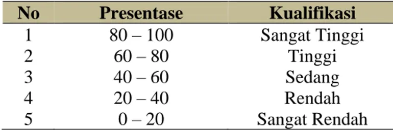 Tabel 1. Klasifikasi Hasil Presentase Skor Kemampuan Pemecahan Masalah Matematika  Siswa  No  Presentase  Kualifikasi  1  80 – 100  Sangat Tinggi  2  60 – 80  Tinggi  3  40 – 60   Sedang  4  20 – 40   Rendah  5  0 – 20   Sangat Rendah  (Suranto, 2011) 